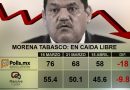 “La encuesta de encuestas” confirma que Javier May, el candidato a gobernador de Morena en Tabasco, va en caída libre: pasó de 76% a 58% de intención de voto en el primer mes de campaña