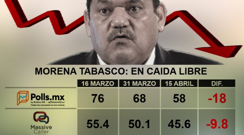 “La encuesta de encuestas” confirma que Javier May, el candidato a gobernador de Morena en Tabasco, va en caída libre: pasó de 76% a 58% de intención de voto en el primer mes de campaña