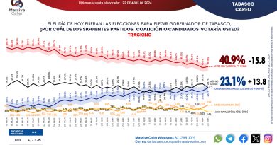 Preferencias electorales en Tabasco: el candidato de Morena, Javier May, cae drásticamente mientras Beaurregard se consolida como competidora