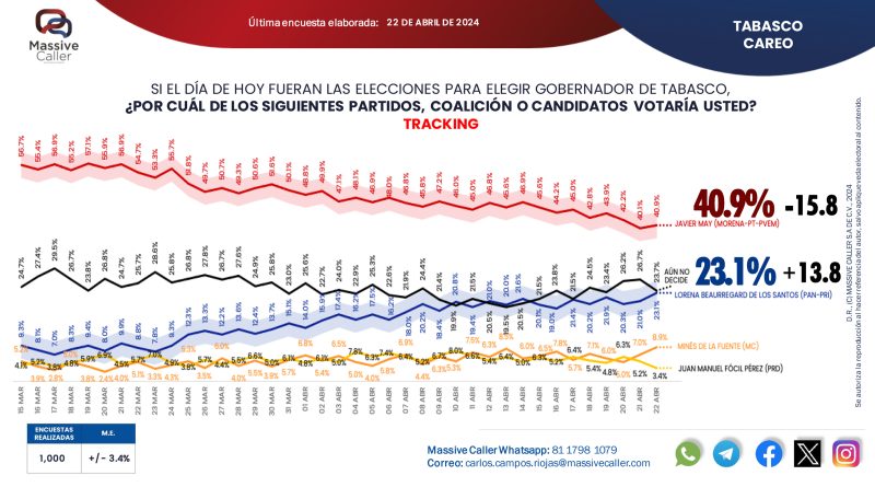 Preferencias electorales en Tabasco: el candidato de Morena, Javier May, cae drásticamente mientras Beaurregard se consolida como competidora