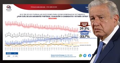 López Obrador ataca al PAN días después que las encuestas señalan que ese partido sin registro crece en las encuestas y amenaza el triunfo del morenista Javier May