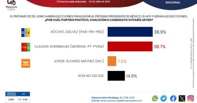 Xóchitl Gálvez imparable: Encuesta de Massive Caller revela que la candidata de oposición ya superó a la oficialista Sheinbaum