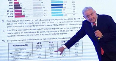 Sexenio de López Obrador cierra con contracción económica, endeudamiento récord y rezago en salud, revela informe de Integralia Consultores