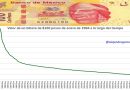 “El super peso” perdió más del 90% de su poder adquisitivo en tres décadas, revela analista