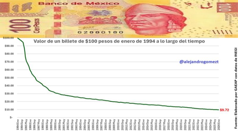 “El super peso” perdió más del 90% de su poder adquisitivo en tres décadas, revela analista