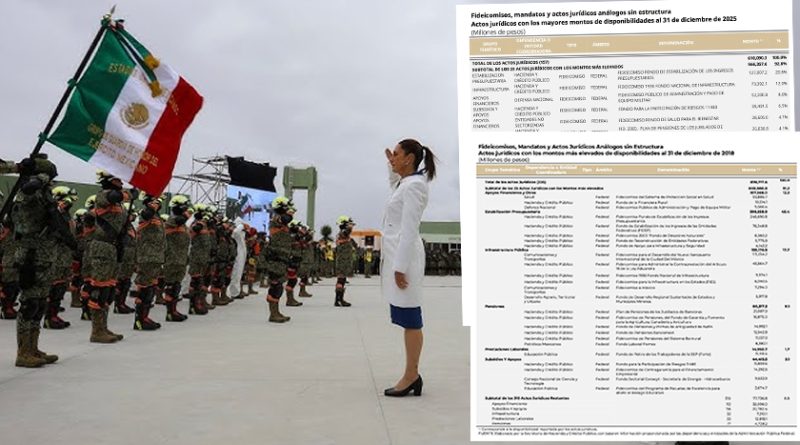 Fideicomisos en México en tiempos de la 4T: más dinero para los militares, menos dinero a la salud, a la ciencia y a la cultura