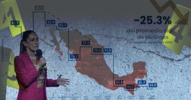 Mientras Sheinbaum presume “descensos”, la violencia real sube 68 % en 10 años y México normaliza la muerte