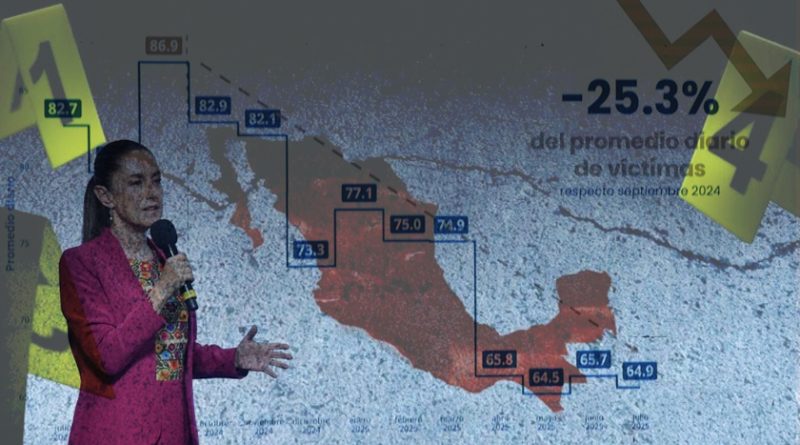 Mientras Sheinbaum presume “descensos”, la violencia real sube 68 % en 10 años y México normaliza la muerte