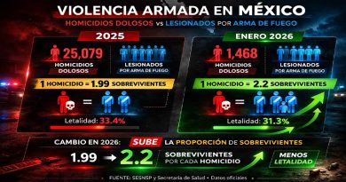 Sobrevivientes por heridas de armas de fuego duplican los homicidios en México; excluir el dato, sesga el análisis sobre la violencia