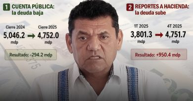 La deuda de Tabasco, en la opacidad; Javier May reporta dos cifras distintas, una al congreso local y otra a la Secretaría de Hacienda