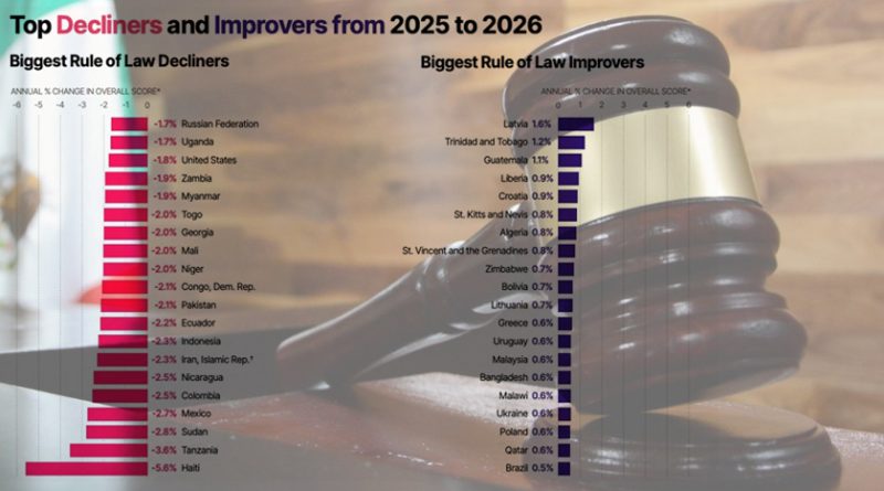 Corrupción, opacidad y justicia debilitada: México registra uno de los mayores retrocesos del mundo en Estado de derecho